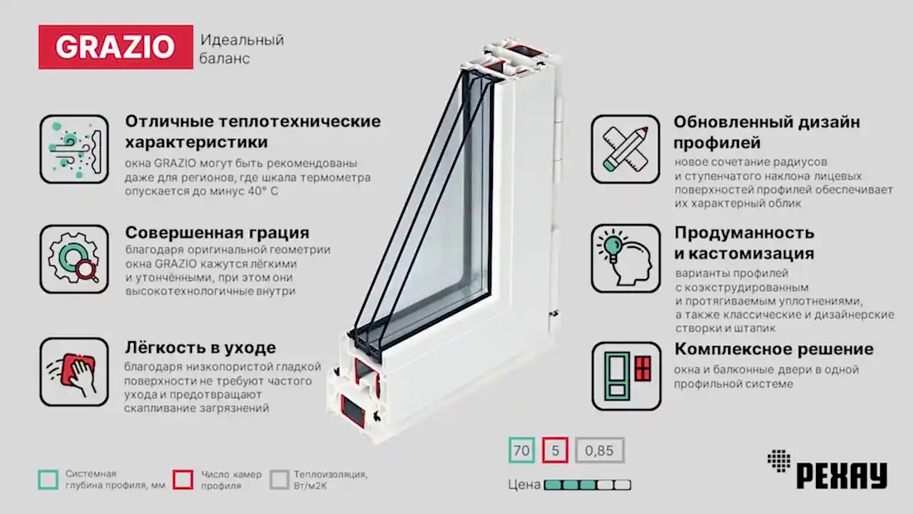 Окна REHAU GRAZIO