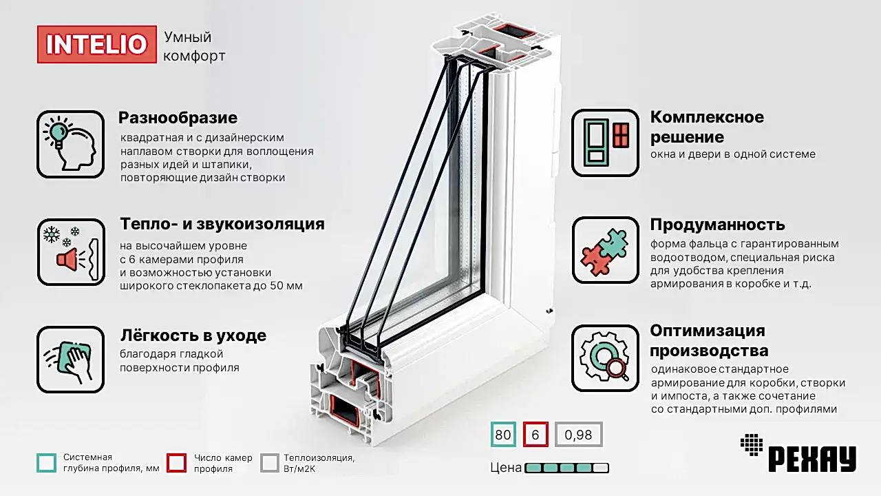 Окна REHAU INTELIO
